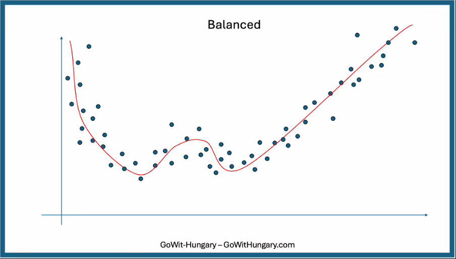Figure 8: Balanced