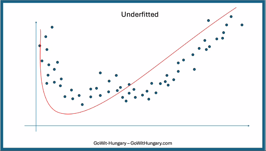 Figure 2: Underfitted