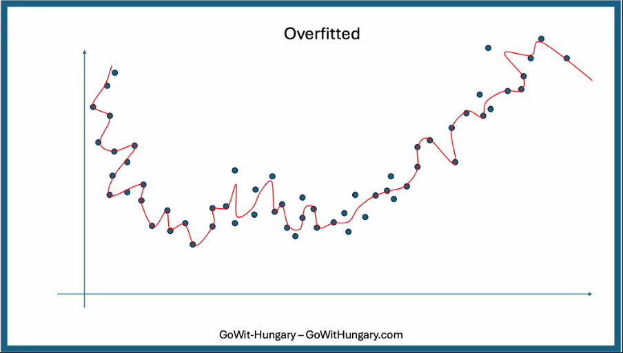 Figure 3: Overfitted