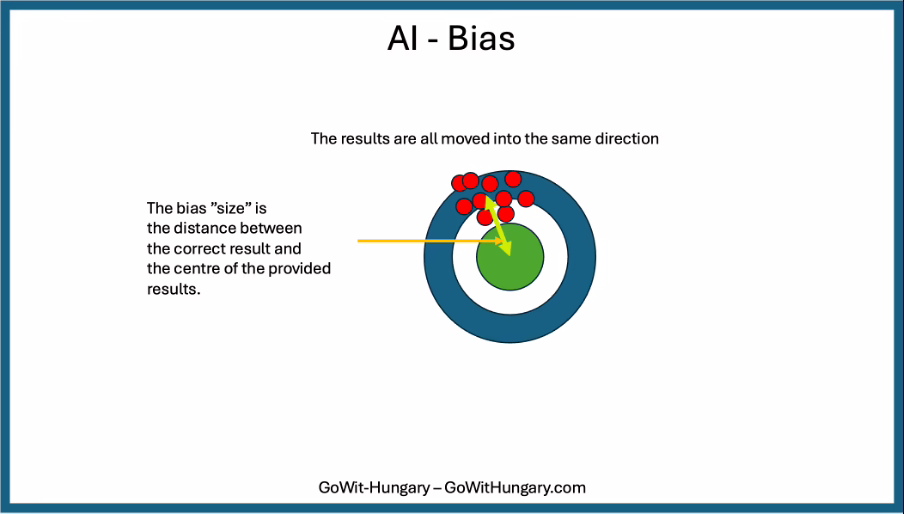 Figure 6: Bias