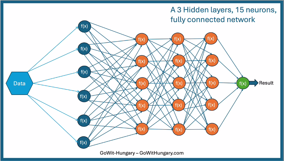 Figure 2: Network with a "capacity" of 101