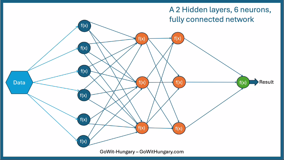 Figure 3: Network with a "capacity" of 37