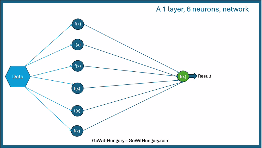 Figure 4: Network with a "capacity" of 7